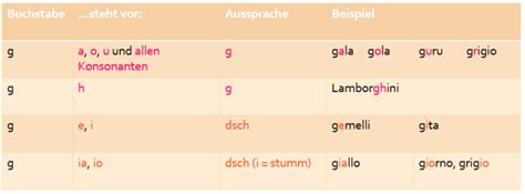 aussprache italienisch cc|Aussprache